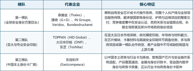 全球数字身份智能卡市场集中度较高，头部厂商多为具备国家级政府项目资质的安全身份巨头，竞争格局呈现明显的资质壁垒与项目制特征。以全球安全身份方案平台为载体的企业拥有自有安全芯片、卡片操作系统、个人化产线与全球服务网络，聚焦本土政务卡的厂商则靠资质、产能与本地化服务绑定客户。按技术与市场定位，可将主要厂商划分为三个梯队。