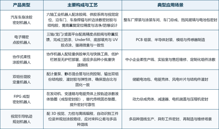 按产品类型划分，市场可分为汽车车身涂胶密封机器人、电子精密点胶机器人、协作式柔性涂胶机器人、双组份混胶定量机器人、FIPG 成型密封机器人与视觉引导轨迹规划机器人六大品类；按技术路线划分，又派生出六轴通用平台、精密三轴/龙门平台、协作机器人平台、计量混胶系统与视觉力控集成五条主流路线。这些路线并非彼此替代，而是对应不同的精度要求、批量规模与应用场景：六轴通用平台主打汽车与重工业的高强度涂敷，精密平台主打电子行业的微米级控制，协作平台主打柔性与小批量，计量混胶主打双组份材料的一致性输出。