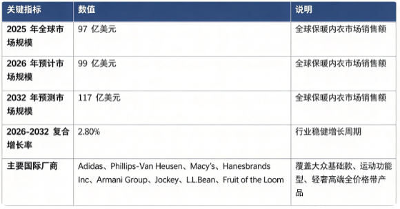 全球保暖内衣市场保持平稳增长态势：市场销售额由 2025 年的 97 亿美元增长至 2026 年预计 99 亿美元，预计 2032 年将达到 117 亿美元，20262032 复合增长率约 2.8%。市场结构上，日常家用基础保暖内衣占比最高，是行业第一大细分板块；运动户外功能型保暖内衣紧随其后，轻奢高端系列稳步扩容。全球竞争格局以欧美头部服饰集团与零售品牌为主，核心厂商包括 Adidas、PhillipsVan Heusen、Macy's、Hanesbrands Inc、Armani Group、Jockey、LL.Bean、Fruit of the Loom。行业增长由北半球冬季御寒刚需、消费向轻薄舒适化升级、功能性面料迭代、全渠道零售体系完善四大因素共同驱动。