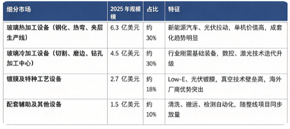 按细分结构看，全球玻璃加工机械市场主要分为热加工设备、冷加工设备、镀膜及特种工艺设备、配套辅助设备四大板块，2025 年全球细分市场结构如下：