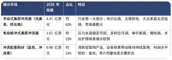 按细分结构看，全球鼻腔冲洗器市场主要分为手动式鼻腔冲洗器、电动脉冲式鼻腔冲洗器、冲洗耗材（盐包 / 盐胶囊）三大板块，2025 年全球细分市场结构如下：