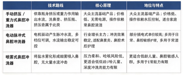 鼻腔冲洗器按照工作原理分为手动挤压 / 重力式、电动脉冲式、喷雾式鼻腔冲洗器三大技术路线：