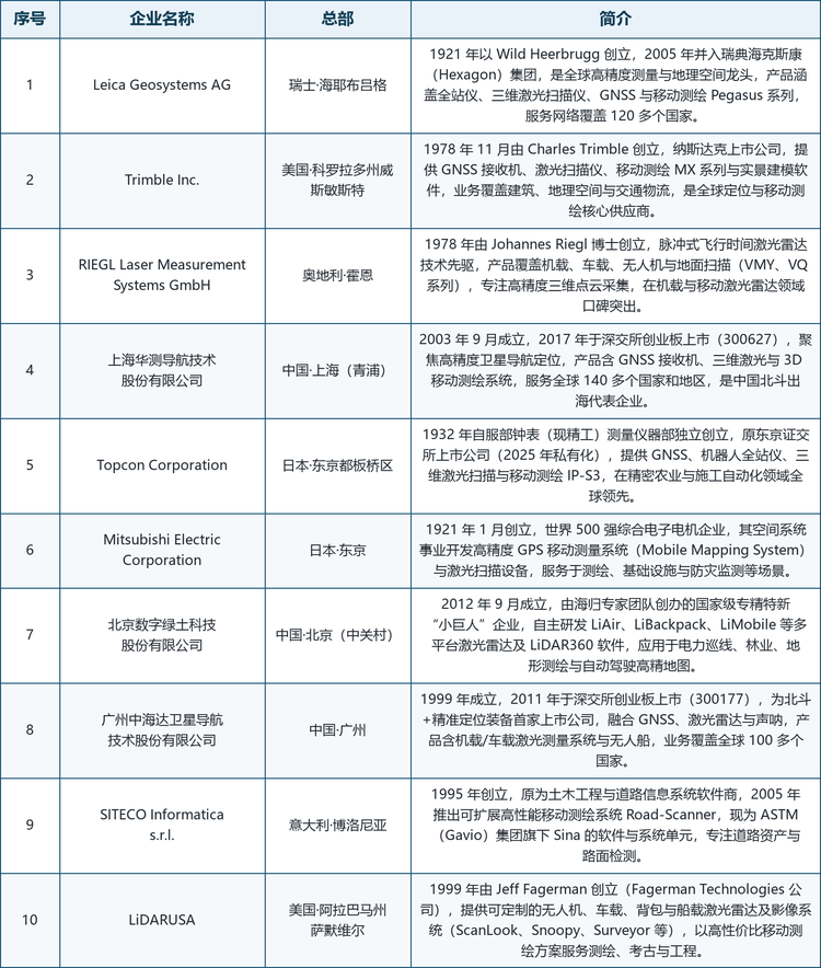 龙头企业概览。全球具备代表性的厂商包括：瑞士海耶布吕格的 Leica Geosystems（1921 年创立，海克斯康集团旗下，移动测绘 Pegasus 系列）、美国科罗拉多州威斯敏斯特的 Trimble（1978 年创立，移动测绘 MX 系列）、奥地利霍恩的 RIEGL（1978 年创立，脉冲式飞行时间激光雷达先驱）、日本东京的 Topcon（1932 年创立，移动测绘 IP-S3）、日本东京的 Mitsubishi Electric（1921 年创立，高精度 GPS 移动测量系统）、中国上海的华测导航（2003 年创立，股票代码 300627）、中国广州的中海达（1999 年创立，股票代码 300177）、中国北京的数字绿土（2012 年创立，LiDAR360 与 LiMobile 系列）、意大利博洛尼亚的 SITECO（1995 年创立，Road-Scanner 系列）与美国阿拉巴马州的 LiDARUSA（1999 年创立，ScanLook 与 Surveyor 系列）。