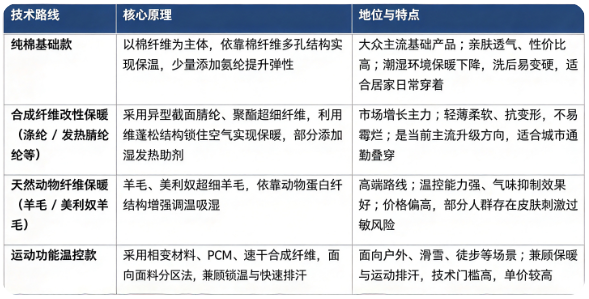 保暖内衣按照面料与技术路线分为纯棉基础款、合成改性纤维款、天然动物纤维款、运动功能温控款四大类别：