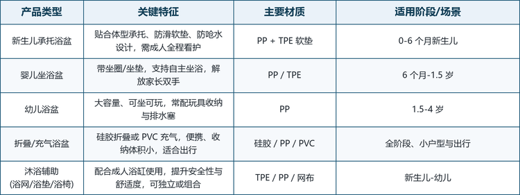 按适用阶段与结构划分，儿童浴盆可归为新生儿承托浴盆、婴儿坐浴盆、幼儿浴盆、折叠/充气浴盆与沐浴辅助五大类。五条路线共同服务于“安全、舒适、便利”的核心诉求：新生儿浴盆以贴合体型的承托与防滑软垫降低呛水风险，婴儿坐浴盆以坐圈/坐垫提升自主坐浴体验，幼儿浴盆以大容量与玩具收纳兼顾玩乐，折叠/充气浴盆以收纳体积与便携性解决空间与出行痛点，沐浴辅助则以浴网、浴垫与沐浴椅提升安全性。各类型并非孤立，而是通过“材质安全—结构人体工学—收纳便利—易清洁”的系统组合，共同构成从新生儿到幼儿的完整洗护解决方案。