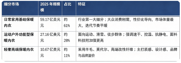 按细分结构看，全球保暖内衣市场主要分为日常家用基础保暖内衣、运动户外功能型保暖内衣、轻奢高端保暖内衣三大板块，2025 年全球细分市场结构如下：