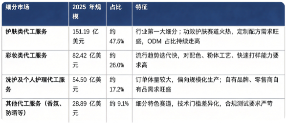 按细分结构看，全球化妆品代工服务市场主要分为护肤代工、彩妆代工、洗护及个人护理代工、其他（香氛、防晒等）四大板块，2025 年全球细分市场结构如下：