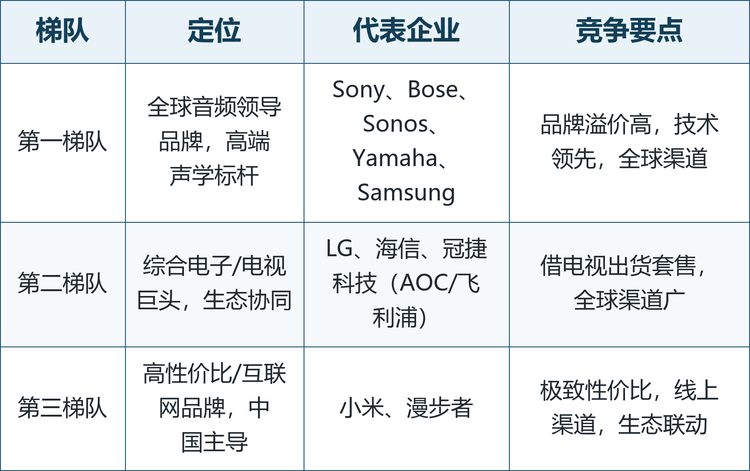 全球回声墙音响设备市场竞争呈现「音频专业品牌+综合电子巨头」双雄并立的格局，既有以声学技术立身的全球音频领导品牌，也有借电视生态协同发力的综合电子巨头，还有依托性价比与线上渠道快速崛起的互联网品牌。按技术与市场定位，可将主要厂商划分为三个梯队。