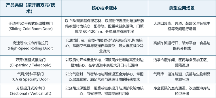 按产品形态划分，冷库推拉门可分为手动/电动平移式保温推拉门、高速卷帘式冷库推拉门、双开/重叠式推拉门、气调/特种平移门与分段提升式冷库门五大类；按核心技术路线，则对应保温复合、低温密封、快速启闭、气密特种与自动化控制五条关键能力线。五类形态并非彼此替代，而是对应不同的温区、车流强度与空间条件：平移式追求保温与耐用的平衡，高速卷帘式追求低冷量流失与通行效率，双开重叠式追求窄通道下的大开口，气调特种追求极端工况下的密封可靠，分段提升式追求空间利用与改造适配。