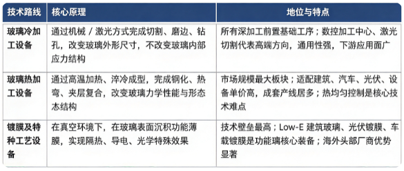玻璃加工机械按照工艺属性分为冷加工、热加工、镀膜特种工艺三大技术路线：
