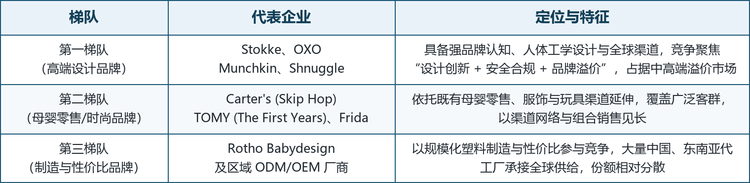全球儿童浴盆市场集中度整体偏低，呈现“欧美设计品牌主导高端、中国及东南亚制造主导规模”的格局。在高端与设计师品牌阵营，以 Stokke、OXO、Munchkin、Shnuggle 等为代表的品牌依托人体工学设计、品牌认知与渠道优势占据溢价市场；在大众与时尚品牌阵营，Carter's（Skip Hop）、TOMY（The First Years）、Frida 等依托母婴零售与礼赠渠道覆盖广泛客群；在制造与性价比阵营，Rotho Babydesign 等则以规模化塑料制品能力与性价比参与竞争。按市场定位与品牌力，可将主要厂商划分为三个梯队。