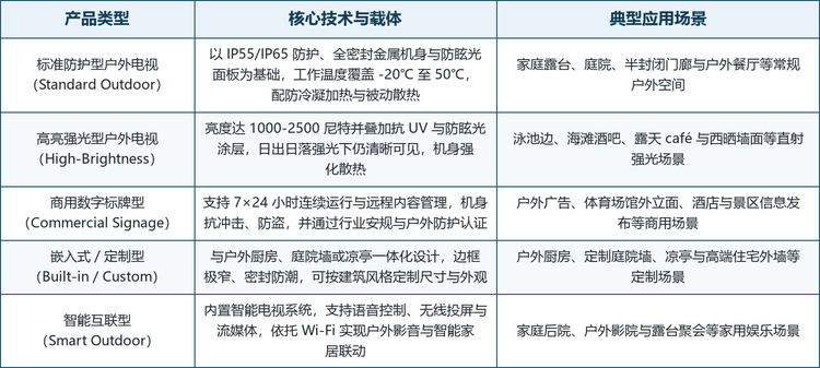 按产品形态划分，户外防风雨电视可分为标准防护型、高亮强光型、商用数字标牌型、嵌入式定制型与智能互联型五大类；按核心技术路线，则对应防护密封工程、宽温温控设计、高亮抗眩面板调校、全天候可靠性与智能系统五条关键能力线。五类形态并非彼此替代，而是对应不同的光照条件、使用强度与预算区间：标准防护型追求性价比与可靠，高亮强光型追求直射阳光下的可视性，商用标牌型追求全天候运行与远程管理，嵌入式定制型追求与建筑的一体化，智能互联型追求户外娱乐体验的完整性。