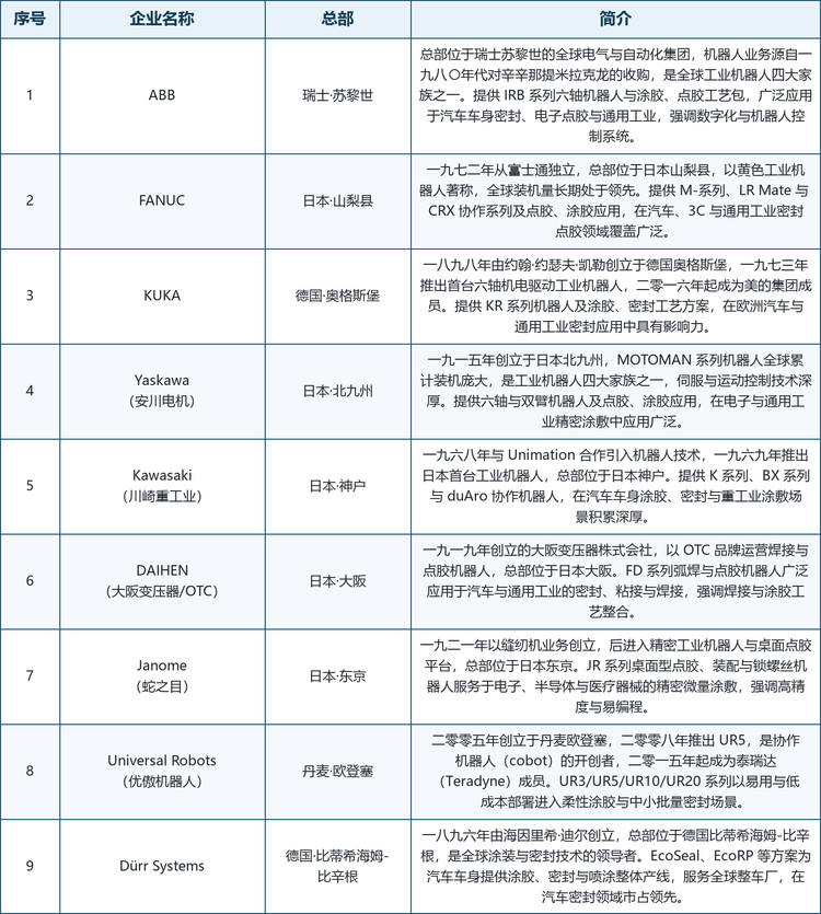 龙头企业概览。全球范围内具备代表性的厂商包括：总部位于瑞士苏黎世的 ABB（全球工业机器人四大家族之一，IRB 系列覆盖涂胶与点胶工艺包）、日本山梨县的 FANUC（一九七二年从富士通独立，全球装机量长期领先）、德国奥格斯堡的 KUKA（一九七三年推出首台六轴机电驱动工业机器人，二零一六年起成为美的集团成员）、日本北九州的 Yaskawa（安川电机，MOTOMAN 系列累计装机庞大）、日本神户的 Kawasaki（川崎重工业，一九六九年推出日本首台工业机器人）、日本大阪的 DAIHEN（大阪变压器株式会社，以 OTC 品牌运营焊接与点胶机器人）、日本东京的 Janome（蛇之目，精密桌面点胶平台）、丹麦欧登塞的 Universal Robots（优傲机器人，协作机器人开创者）以及德国比蒂希海姆-比辛根的 Dürr Systems（全球涂装与密封技术领导者，汽车车身涂胶密封龙头）。