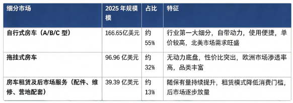 按细分结构看，全球房车市场主要分为自行式房车、拖挂式房车、房车租赁及后市场服务三大板块，2025 年全球细分市场结构如下：