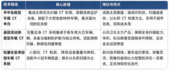 移动车载 CT 按照产品定位与硬件形态分为卒中急救应急型、基层流动筛查型、轻量化紧凑型车载 CT 三大技术路线：