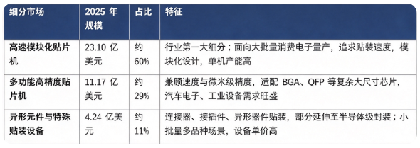 按细分结构看，全球 SMT 贴片机市场主要分为高速模块化贴片机、多功能高精度贴片机、异形元件与特种贴装设备三大板块，2025 年全球细分市场结构如下：