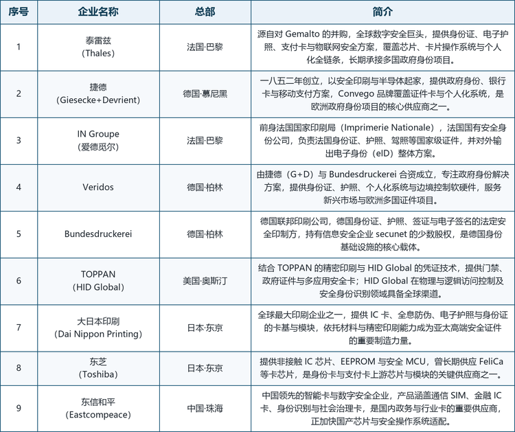 龙头企业概览。全球范围内具备代表性的厂商包括：法国巴黎的泰雷兹（Thales，源自对 Gemalto 的并购，提供身份证、电子护照、支付卡与物联网安全）、德国慕尼黑的捷德（Giesecke+Devrient，1852 年创立，提供政府身份、银行卡与移动支付方案，Convego 品牌）、法国巴黎的 IN Groupe（爱德觅尔，前身法国国家印刷局，负责法国身份证、护照与驾照等国家级证件）、德国柏林的 Veridos（由 G+D 与 Bundesdruckerei 合资，专注政府身份解决方案）、德国柏林的 Bundesdruckerei（德国联邦印刷公司，德国身份证、护照与电子签名的印制方）、美国奥斯汀（运营总部）的 TOPPAN（HID Global，结合 TOPPAN 印刷与 HID 凭证技术提供门禁与政府证件安全卡）、日本东京的大日本印刷（Dai Nippon Printing，提供 IC 卡、全息防伪与电子护照卡基）、日本东京的东芝（Toshiba，提供非接触 IC 芯片与安全 MCU，Felica 等卡芯片上游供应商）以及中国珠海的东信和平（Eastcompeace，中国领先智能卡与数字安全企业，产品涵盖通信、金融与身份识别卡）。