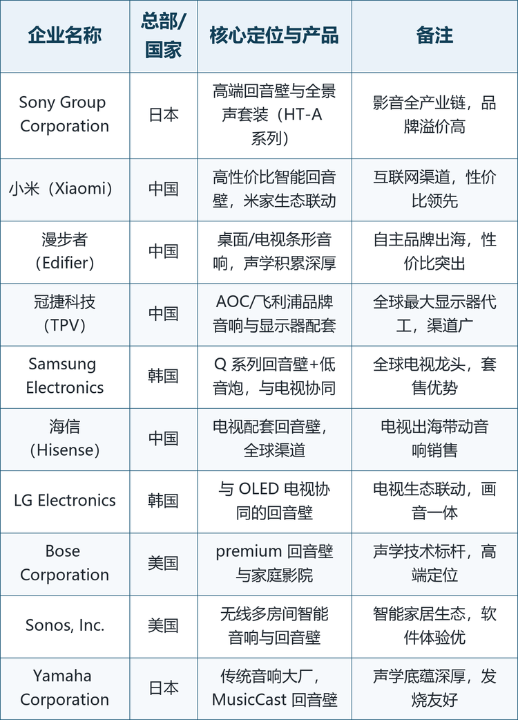 龙头企业概览。 全球范围内具备代表性的厂商包括：日本的 Sony Group Corporation（高端回音壁与全景声套装，HT-A 系列，影音全产业链与品牌溢价突出）、美国的 Bose Corporation（声学技术标杆，premium 回音壁与家庭影院定位）、美国的 Sonos, Inc.（无线多房间智能音响与回音壁，智能家居生态与软件体验见长）、日本的 Yamaha Corporation（传统音响大厂，MusicCast 回音壁，声学底蕴深厚）、韩国的 Samsung Electronics（Q 系列回音壁+低音炮，与全球电视龙头地位协同套售）、韩国的 LG Electronics（与 OLED 电视协同的回音壁，画音一体）、中国的海信（电视配套回音壁，借电视出海带动销售）、中国的冠捷科技（AOC/飞利浦品牌音响与显示器配套，依托全球最大显示器代工渠道）、中国的漫步者（桌面与电视条形音响，自主声学积累深厚、性价比突出）以及中国的小米（高性价比智能回音壁，米家生态联动、线上渠道领先）。