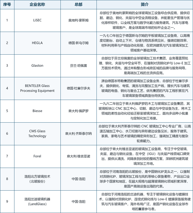 龙头企业概览。全球范围内具备代表性的厂商包括：总部位于奥地利豪斯姆的 LiSEC（全球玻璃加工综合方案标杆，切割、磨边、钢化、夹层与中空全线覆盖并配套软件）、德国新乌尔姆的 HEGLA（以高精度切割台与产线物流见长）、芬兰坦佩雷的 Glaston（钢化与 Low-E 加工技术领先的全线集团）、德国杜塞尔多夫的 BENTELER Glass Processing Equipment（钢化、弯弧与汽车玻璃复合工艺见长）、意大利佩萨罗的 Biesse（将柔性 CNC 自动化经验迁移至玻璃深加工）、意大利齐斯泰尔纳的 CMS Glass Technology（高速五轴 CNC 加工中心与异形磨边专业商）、意大利维吉亚诺的 Forel（中空与夹层产线口碑突出），以及中国洛阳的洛阳北方玻璃技术（北玻股份，钢化炉龙头、出海代表）与洛阳兰迪玻璃机器（LandGlass，钢化与镀膜装备、海外布局广泛）。