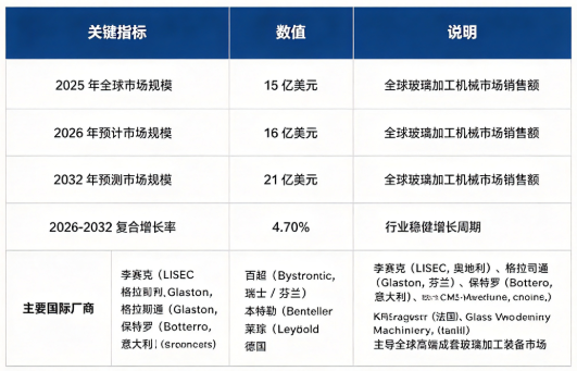 全球玻璃加工机械市场处于稳健增长阶段：市场销售额由 2025 年的 15 亿美元增长至 2026 年预计 16 亿美元，预计 2032 年将达到 21 亿美元，20262032 复合增长率约 4.7%。市场结构上，玻璃热加工设备占比最高，是行业第一大细分板块；切割与磨边精加工设备紧随其后。全球竞争格局以欧洲厂商为主导，头部国际厂商包括李赛克、格拉司通、保特罗、百超、本特勒、莱宝、冯・阿登纳、Keraglass、CMS Glass Machinery。行业增长由全球建筑节能玻璃需求提升、新能源光伏与汽车玻璃产业扩张、自动化与数控技术迭代三大因素共同驱动。