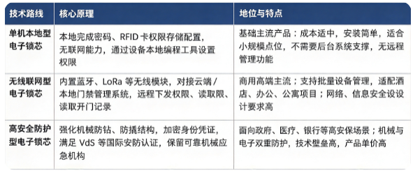 电子锁芯按照功能架构分为单机本地型、无线联网型、高安全防护型三大技术路线：
