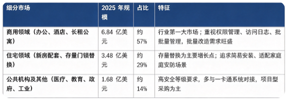 按细分结构看，全球电子锁芯市场主要分为商用应用、住宅应用、公共机构及其他应用三大板块，2025 年全球细分市场结构如下：