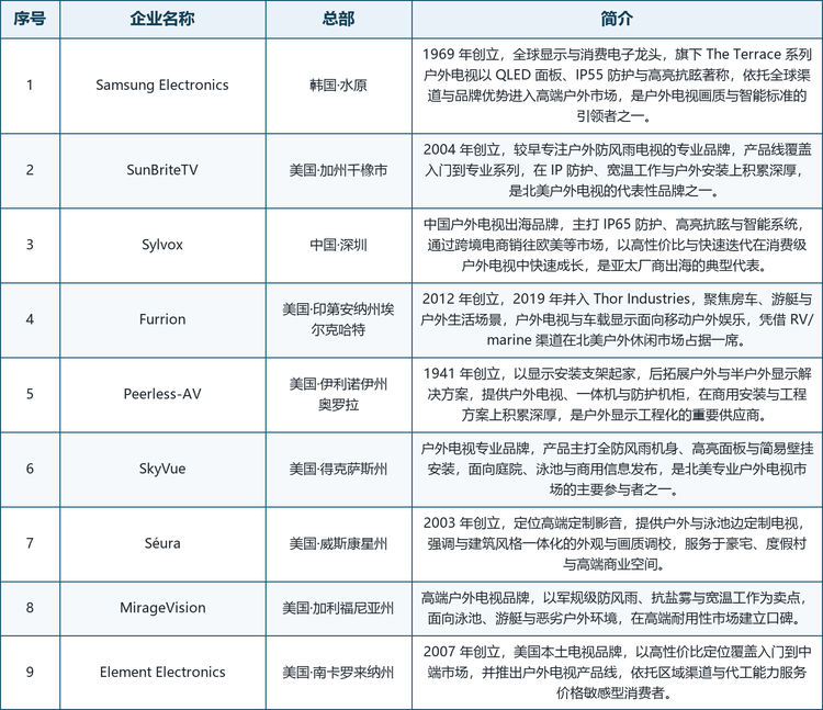 龙头企业概览。全球具备代表性的厂商包括：韩国水原的 Samsung（1969 年创立，The Terrace 系列户外电视）、美国加州千橡市的 SunBriteTV（2004 年创立，专业户外电视品牌）、中国深圳的 Sylvox（户外电视出海品牌）、美国印第安纳州埃尔克哈特的 Furrion（2012 年创立，2019 年并入 Thor Industries，聚焦房车与户外生活）、美国伊利诺伊州奥罗拉的 Peerless-AV（1941 年创立，安装支架与户外显示方案）、美国得克萨斯州的 SkyVue（户外电视专业品牌）、美国威斯康星州的 Séura（2003 年创立，高端定制影音）、美国加利福尼亚州的 MirageVision（高端防风雨电视品牌）与美国南卡罗来纳州的 Element Electronics（2007 年创立，高性价比电视品牌）。