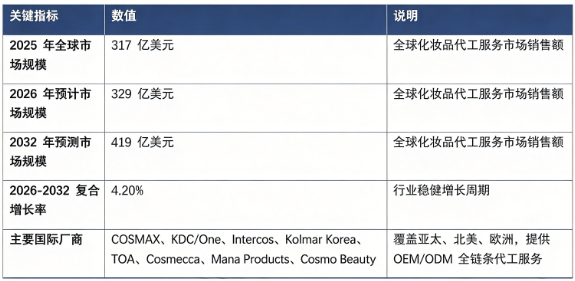 全球化妆品代工服务市场保持稳健增长态势：市场销售额由 2025 年的 317 亿美元增长至 2026 年预计 329 亿美元，预计 2032 年将达到 419 亿美元，20262032 复合增长率约 4.2%。市场结构上，护肤类代工服务占比最高，是行业第一大细分板块；彩妆代工紧随其后。全球竞争格局由亚太及欧美头部代工企业主导，核心厂商包括 COSMAX、KDC/One、Intercos、Kolmar Korea、TOA、Cosmecca、Mana Products、Cosmo Beauty。行业增长由全球美妆新锐品牌蓬勃发展、品牌轻资产运营趋势、功效及洁净美妆需求崛起、研发与柔性生产技术迭代四大因素共同驱动。