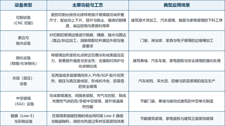 按产品类型划分，市场可分为切割设备、磨边与抛光设备、钢化设备、夹层（层压）设备、中空（IGU）设备、镀膜与彩釉设备六大品类；按技术路线划分，又派生出数控切割、精密磨边、强制对流钢化、夹层辊压、充气式中空与磁控溅射镀膜六条主流路线。这些路线并非彼此替代，而是对应不同的性能要求、批量规模与应用场景：切割与磨边是必配基础工序，钢化与夹层决定安全性能，中空与镀膜决定节能与光热性能。