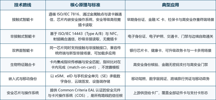 按技术路线划分，市场可分为接触式智能卡、非接触式智能卡、双界面智能卡、生物特征融合卡、嵌入式与移动身份以及安全芯片与操作系统六大类；按形态划分，又派生出电子身份证、电子护照、电子驾照、居住证、社保卡与公民卡等法定证件载体。这六条路线并非彼此替代，而是对应不同的安全等级、核验场景与合规要求：接触式主打高安全存量终端，非接触式主打通关与核验效率，双界面主打兼容升级，生物特征融合主打无密码高安全，嵌入式与移动身份主打便携与云端签发，安全芯片与操作系统则是所有路线的信任根。