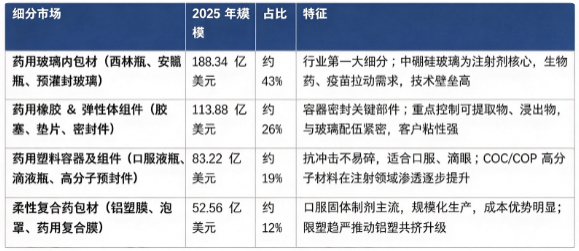 按细分结构看，全球制药内包材市场主要分为药用玻璃内包材、药用橡胶 & 弹性体组件、药用塑料及容器、柔性复合药包材四大板块，2025 年全球细分市场结构如下：