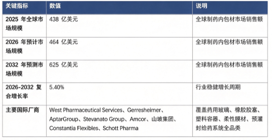 全球制药内包材市场处于稳健增长阶段：市场销售额由 2025 年的 438 亿美元增长至 2026 年预计 464 亿美元，预计 2032 年将达到 625 亿美元，20262032 复合增长率约 5.4%。市场结构上，药用玻璃内包材占比最高，是行业第一大细分板块；药用橡胶 / 弹性体组件、药用塑料及柔性复合包材紧随其后，预灌封等给药系统产品附加值持续提升。全球竞争格局由欧美头部药包材企业主导，国内企业加速国产替代，核心厂商包括 West Pharmaceutical Services、Gerresheimer、AptarGroup、Stevanato Group、Amcor、山玻药玻、Constantia Flexibles、Schott Pharma。行业增长由全球生物医药产业扩张、注射剂与生物药需求提升、各国药监法规趋严、新型给药包装系统产业化四大因素共同驱动。
