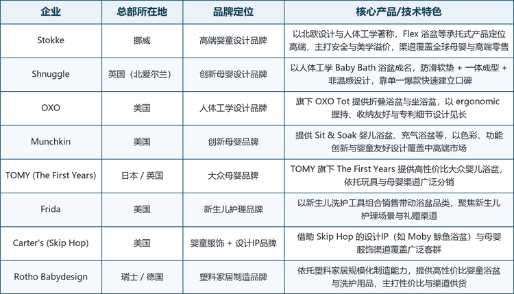 龙头企业概览。 全球范围内具备代表性的儿童浴盆及母婴洗护品牌包括：Stokke（挪威高端婴童品牌，以 Flex 浴盆等人体工学产品著称）、Shnuggle（英国创新母婴品牌，以人体工学 Baby Bath 浴盆闻名）、OXO（美国人体工学设计品牌，旗下 OXO Tot 提供折叠与坐浴盆）、Munchkin（美国创新母婴品牌，提供 Sit & Soak 等婴儿浴盆）、TOMY（日本跨国玩具与母婴企业，旗下 The First Years 提供大众婴儿浴盆）、Frida（美国母婴护理品牌，覆盖新生儿洗护工具）、Carter's（美国最大婴童服饰品牌，旗下 Skip Hop 提供 Moby 等浴盆）与 Rotho Babydesign（瑞士/德国塑料家居品牌，提供高性价比婴童浴盆）。