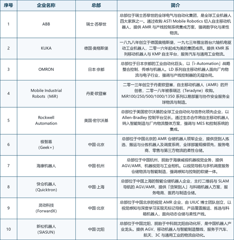龙头企业概览。全球范围内具备代表性的厂商包括：总部位于瑞士苏黎世的 ABB（全球工业机器人四大家族之一，通过收购 ASTI 切入自主移动机器人，提供 AMR 与产线控制系统集成）、德国奥格斯堡的 KUKA（一九七三年推出首台六轴机电驱动工业机器人，二零一六年起成为美的集团成员，提供 KMR 系列移动机器人与 KMP 自主平台）、日本京都的 OMRON（以 i-Automation 战略整合控制、传感与机器人，LD 系列 AMR 面向厂内物流）、丹麦欧登塞的 Mobile Industrial Robots（自主移动机器人 AMR 开创者，二零一八年被泰瑞达收购）、美国密尔沃基的 Rockwell Automation（全球工业自动化领先企业，以控制平台将移动机器人纳入智能制造整体方案）、以及中国的极智嘉、海康机器人、快仓机器人、灵动科技与新松机器人等移动机器人新锐。