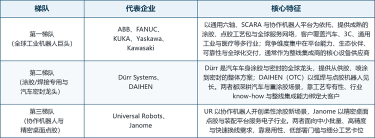 全球密封机器人市场集中度较高，头部由全球工业机器人巨头与少数工艺专营龙头主导，竞争格局呈现明显的平台化与专业化并存特征。以通用机器人平台为依托的企业拥有完整的产品目录与全球交付网络，深耕涂胶与密封工艺的专营厂商则靠工艺 know-how 与整线集成能力绑定大客户。按技术与市场定位，可将主要厂商划分为三个梯队。
