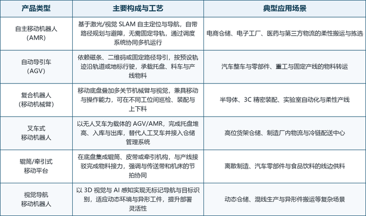 按产品类型划分，市场可分为自主移动机器人（AMR）、自动导引车（AGV）、复合机器人（移动机械臂）、叉车式移动机器人、辊筒/牵引式移动平台与视觉导航移动机器人六大品类；按技术路线划分，又派生出 SLAM 自主导航、固定地标导引、视觉 AI 导航、复合操作与多机调度五条主流路线。这些路线并非彼此替代，而是对应不同的柔性要求、批量规模与应用场景：SLAM 自主导航主打柔性产线与动态仓储，固定地标导引主打大批量固定节拍，视觉 AI 导航主打复杂与异形场景，复合操作主打需要移动加装配的精密环节。