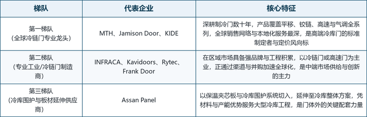 全球冷库推拉门市场参与者数量较多但集中度不高，呈现专业龙头引领高端、区域品牌深耕细分、材料供应商延伸配套的特征。竞争格局按品牌背景与定位可划分为三个梯队。