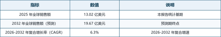 根据共研网（北京迪索共研咨询有限公司）的统计及预测，2025 年全球 3D 移动测绘系统市场销售额达到 13.02 亿美元，预计 2032 年将达到 19.67 亿美元，年复合增长率（CAGR）为 6.3%（2026-2032）。这一增速放在全球测绘装备大盘中属于中高速水平：需求不依赖单一行业的爆发，而是由高精地图采集、城市三维重建、道路资产普查与基础设施监测等多条主线共同支撑；同时，激光雷达成本下降与 SLAM 算法成熟，正让移动测绘从少数专业机构的专用装备，逐步下沉到更多行业与中小服务商，打开了增量空间。