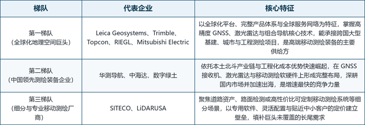 全球 3D 移动测绘系统市场集中度较高，高端市场长期由少数国际地理空间巨头主导，中国厂商则依托本土产业链与工程化能力在中端与新兴市场快速扩张。竞争格局呈现明显的巨头引领、本土追赶、细分厂商补位特征。按技术与市场定位，可将主要厂商划分为三个梯队。