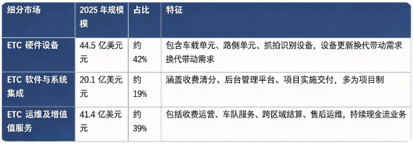 据共研网（共研产业研究院 ）数据，2025 年全球 ETC 市场销售额为 106 亿美元，2026 年预计达到 112 亿美元，20262032 年复合增长率 5.9%，预计 2032 年全球市场规模将达到 158 亿美元。按细分结构看，全球 ETC 市场由 ETC 硬件设备、软件与系统集成、运维及增值服务三大部分构成。