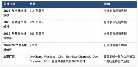 全球分子氯市场处于稳健低速增长阶段：市场销售额由 2025 年的 215 亿美元增长至 2026 年预计 221 亿美元，预计 2032 年将达到 261 亿美元，20262032 复合增长率约 2.8%。市场结构上，PVC 及有机合成原料板块占比超过五成，是行业第一大需求引擎；竞争格局呈寡头竞争态势，全球主要厂商 OxyChem、Westlake、Olin、ShinEtsu Chemical、Dow、Covestro、AGC、新疆中泰化学股份有限公司占据全球核心产能。行业增长由全球化工与塑料产业需求、水处理及消毒市场扩容、氯碱一体化产能扩张、精细化工与医药中间体需求提升四大因素共同驱动。