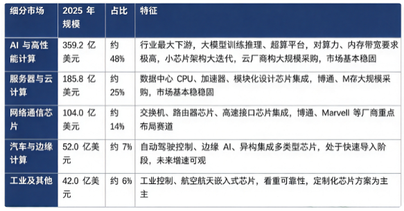 据共研网（共研产业研究院 ）数据，2025 年全球小芯片技术市场销售额为 743 亿美元，2026 年预计达到 1178 亿美元，20262032 年复合增长率 21.5%，预计 2032 年全球市场规模将达到 3791 亿美元。按下游应用结构看，全球小芯片技术市场主要分为 AI 与高性能计算、服务器与云计算、网络通信芯片、汽车与边缘计算、工业及其他细分板块。