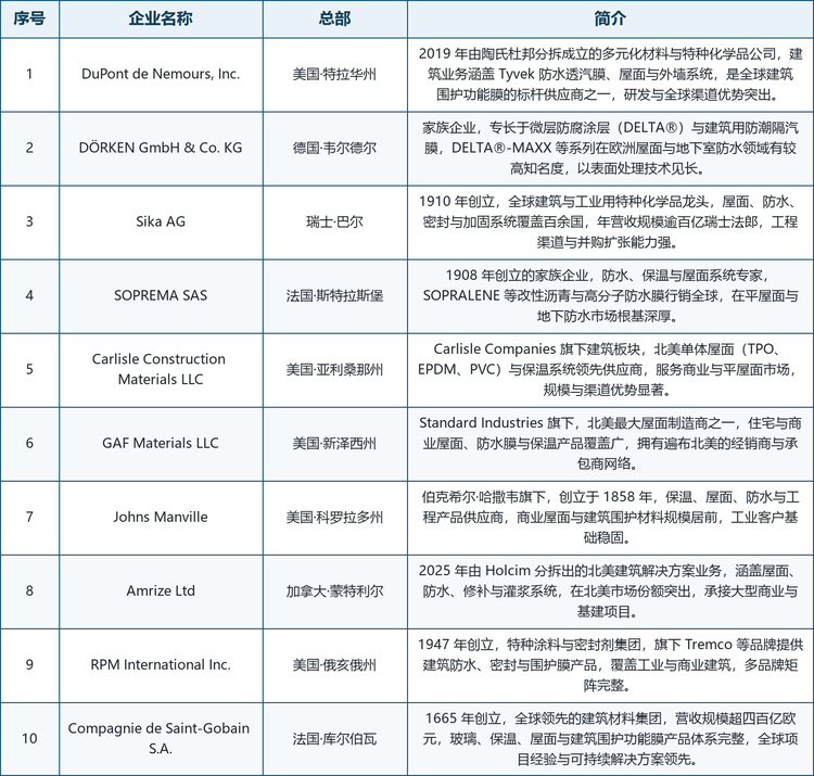 龙头企业概览： 第一梯队中，Saint-Gobain 自 1665 年创立，是全球领先的建筑材料集团，玻璃、保温与围护功能膜体系完整；DuPont 于 2019 年由陶氏杜邦分拆而生，Tyvek 防水透汽膜等为建筑围护标杆产品；Sika 自 1910 年创立于瑞士，屋面、防水与密封系统覆盖百余国；Amrize 于 2025 年由 Holcim 分拆出北美建筑解决方案业务，屋面与防水系统北美份额突出；RPM International 旗下 Tremco 等品牌提供建筑防水与密封围护产品。第二梯队中，GAF 为北美最大屋面制造商之一，Johns Manville 隶属伯克希尔·哈撒韦、商业屋面规模居前，Carlisle Construction Materials 是北美单体屋面领先供应商，SOPREMA 自 1908 年以欧洲防水系统见长。第三梯队中，德国 DÖRKEN 以微层防腐涂层与防潮隔汽膜深耕欧洲利基市场。