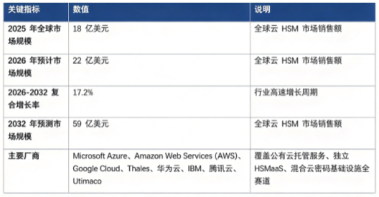 全球云 HSM 市场处于高速增长阶段：市场销售额由 2025 年的 18 亿美元增长至 2026 年预计 22 亿美元，预计 2032 年将达到 59 亿美元，20262032 复合增长率约 17.2%。市场结构上，金融支付行业应用占比接近四成，是行业第一大需求引擎；竞争格局呈云厂商与专业密码安全厂商共同主导态势，全球主要厂商 Microsoft Azure、Amazon Web Services (AWS)、Google Cloud、Thales、华为云、IBM、腾讯云、Utimaco 占据全球主要市场份额。行业增长由企业业务上云与多云架构普及、全球数据安全合规监管趋严、零信任安全架构落地、金融与政务密码基础设施升级四大因素共同驱动。
