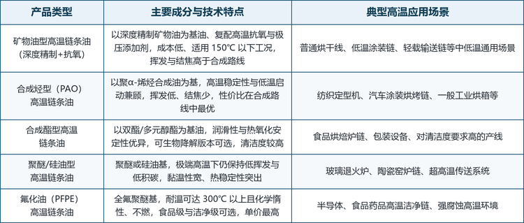 按基础油类型划分，高温链条油可分为矿物油型、合成烃（PAO）型、合成酯型、聚醚/硅油型与氟化油（PFPE）型五大类；按形态又可分为油液型与喷雾型。这些路线并非彼此替代，而是对应不同的温度区间、清洁度要求与造价：矿物油主打中低温通用场景，合成烃与合成酯占据中高端主流，聚醚/硅油与氟化油服务超高温与洁净极端工况。