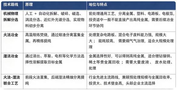 电子材料回收主流技术分为机械物理拆解分选、火法冶金、湿法冶金以及火法湿法联合工艺，不同工艺适配不同废料类型与回收目标PMC。