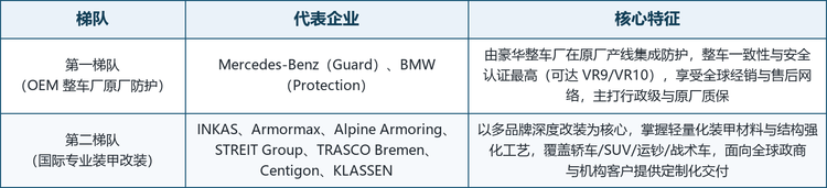 全球豪华装甲车市场集中度中等偏上，呈现明显的「豪华整车厂主导原厂高端、专业改装企业主导定制规模」的双层格局。拥有原厂防护能力的豪华整车厂凭借整车集成、最高防护等级认证与全球经销网络，占据最高附加值与品牌高地；专业装甲改装企业则以多品牌覆盖、轻量化材料技术与灵活交付，覆盖更广的车型与客户需求。按技术与市场定位，可将主要厂商划分为两个梯队。