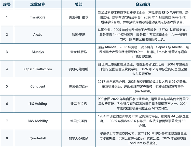 龙头企业概览。 系统集成方向的代表包括 TransCore（RFID 电子标签与后台平台，隶属新加坡科技工程）、Kapsch TrafficCom（全球首个全国自由流收费系统承建方，维也纳上市）与 Conduent（收费后台与客户服务，收费业务已宣布售予 Quarterhill）；收费网络运营方向的代表包括 Mundys（旗下 Telepass 与 Abertis，欧洲最大收费公路运营平台之一）与 Quarterhill（旗下 ETC 与 IRD，深耕北美收费公路运营）；专业收费服务方向的代表包括 Axxès（法国，EETS 认证服务商，14 国统一账单）、ITIS Holding（捷克 PPF 集团旗下，运营捷克与斯洛伐克两国卫星收费）与 DKV Mobility（德国，欧洲领先 B2B 公路支付平台）。