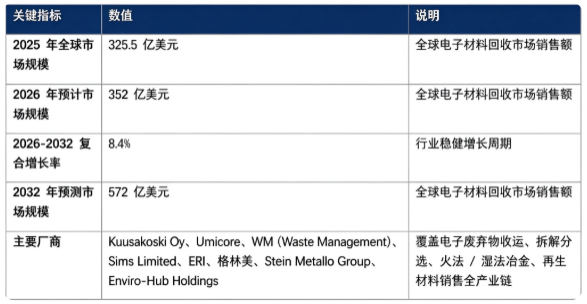 全球电子材料回收市场处于稳健增长阶段：市场销售额由 2025 年的 325.5 亿美元增长至 2026 年预计 352 亿美元，预计 2032 年将达到 572 亿美元，20262032 复合增长率约 8.4%。市场结构上，金属资源回收（贵金属、基础金属）占比接近四成，是行业第一大收入引擎；竞争格局呈现欧美头部循环企业与中国本土回收龙头同台竞争态势，全球主要厂商 Kuusakoski Oy、Umicore、WM (Waste Management)、Sims Limited、ERI、格林美、Stena Metall Group、EnviroHub Holdings 占据全球核心处理产能。行业增长由全球电子废弃物产量持续攀升、生产者责任延伸制度落地、关键矿产资源供给压力、碳中和循环经济政策推动四大因素共同驱动。