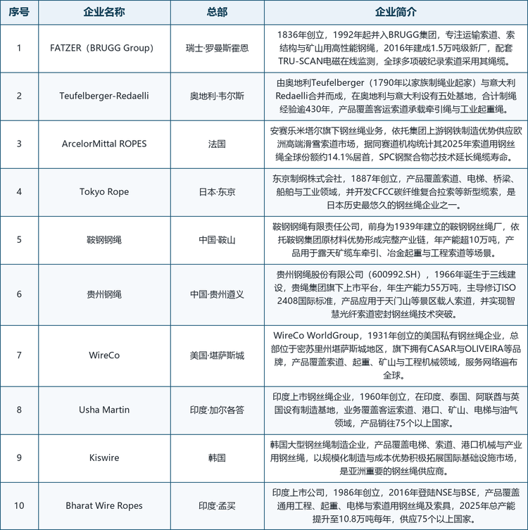 龙头企业概览： 第一梯队中，FATZER（BRUGG Group）自 1836 年起在瑞士罗曼斯霍恩制绳，1992 年并入 BRUGG 集团，全球多项破纪录索道采用其绳缆；Teufelberger-Redaelli 由 1790 年以家族制绳业起家的奥地利 Teufelberger 与意大利 Redaelli 合并而成，合计制绳经验逾 430 年；ArcelorMittal ROPES 依托集团上游钢铁制造优势供应欧洲高端滑雪市场；Tokyo Rope 自 1887 年创立以来覆盖索道、电梯与桥梁等领域。第二梯队中，WireCo 于 1931 年创立于美国，Usha Martin 于 1960 年创立于印度，Kiswire 是韩国大型钢丝绳企业，Bharat Wire Ropes 于 1986 年创立、2016 年在印度上市。第三梯队中，鞍钢钢绳前身为 1939 年建立的鞍钢钢丝绳厂，贵州钢绳于 1966 年诞生于三线建设、2004 年在上交所上市（600992.SH），两家中国厂商共同承接国内景区索道项目并参与全球竞争。